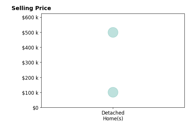 Bethany Hayes's sold homes include detached homes from $102K to $499K.