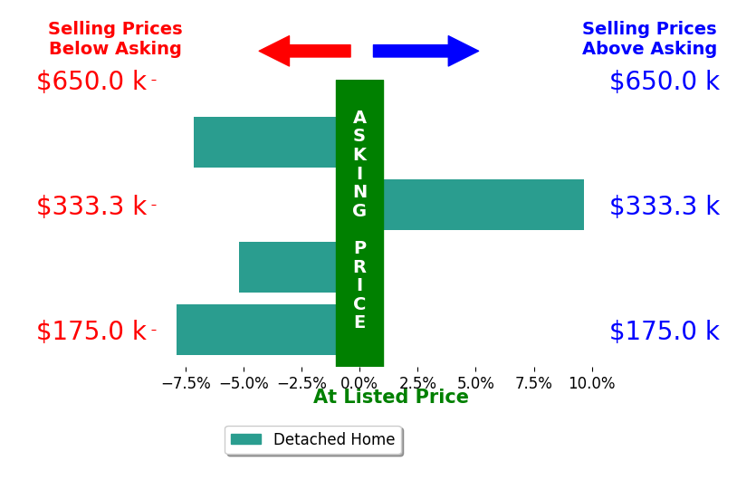 Richmond Flowers's sold homes closed 2.6% below asking on average, with 1 homes above, 3 below, and 0 at asking price.