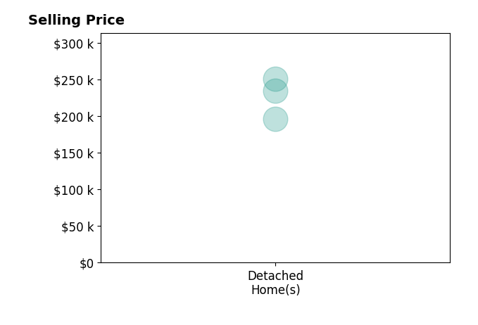 Elle Schafer's sold homes include detached homes from $197K to $251K.