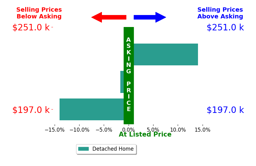 Elle Schafer's sold homes closed 0.5% below asking on average, with 1 homes above, 2 below, and 0 at asking price.
