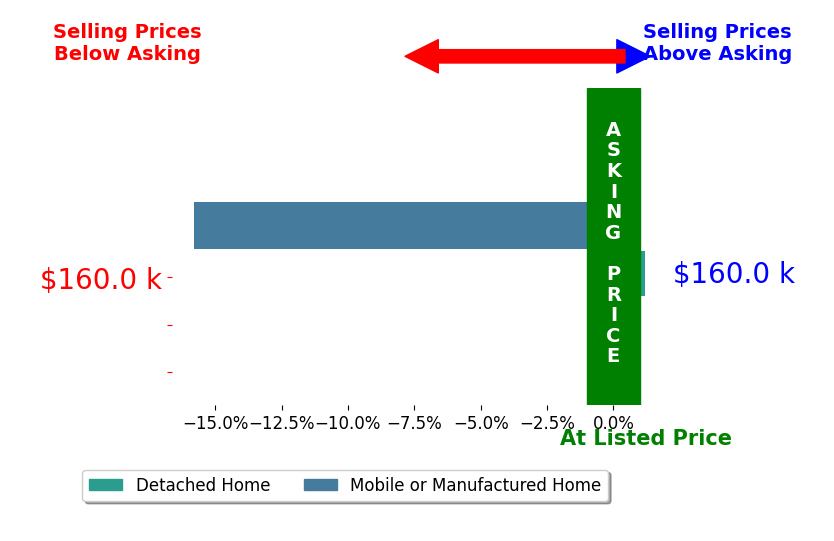 Bar chart comparing asking price vs selling price for Shary Weckwerth