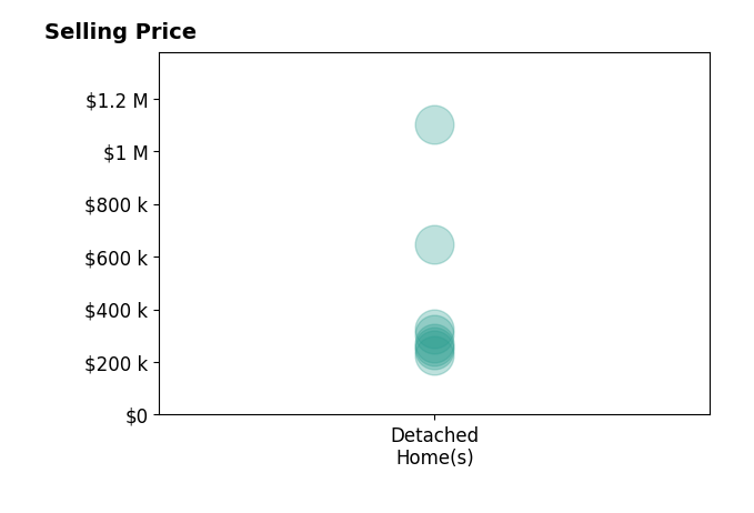 Histogram of home sales price ranges for Sherri Denning