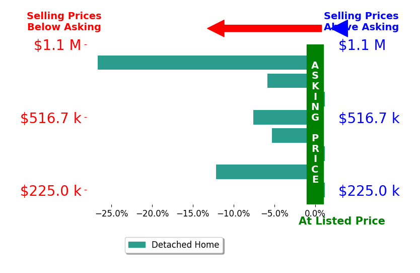 Bar chart comparing asking price vs selling price for Sherri Denning