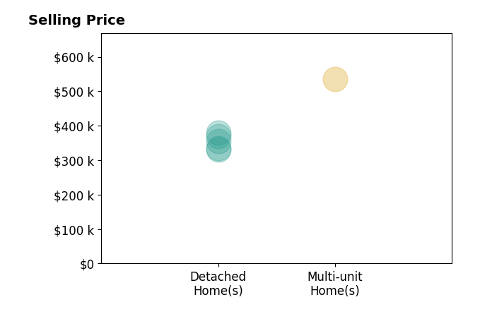 Histogram of home sales price ranges for Leidy Cruz