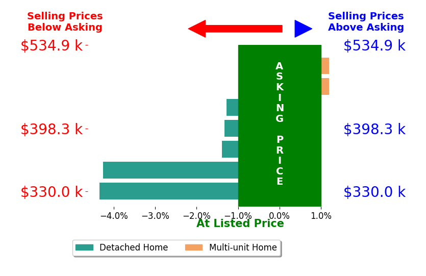 Bar chart comparing asking price vs selling price for Leidy Cruz
