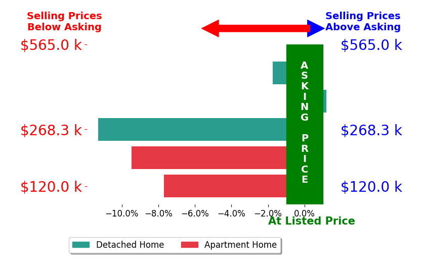 Bar chart comparing asking price vs selling price for Chloe Silva