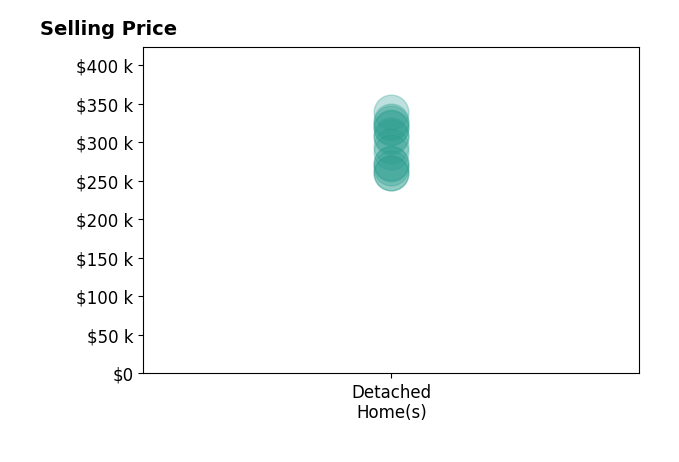 Histogram of home sales price ranges for Chelo Tarin Lopez