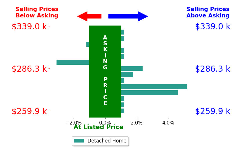 Bar chart comparing asking price vs selling price for Chelo Tarin Lopez