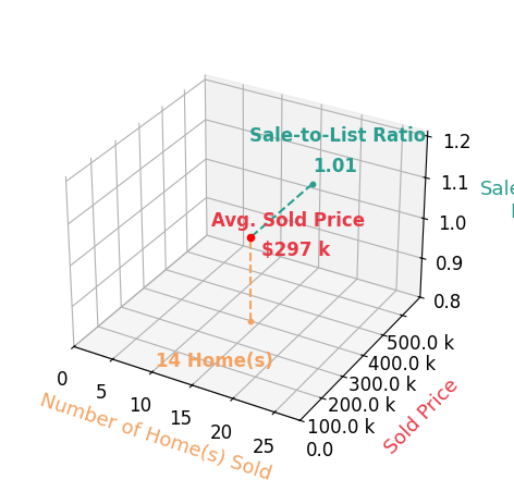 Chart showing sale-to-list price ratio for Chelo Tarin Lopez