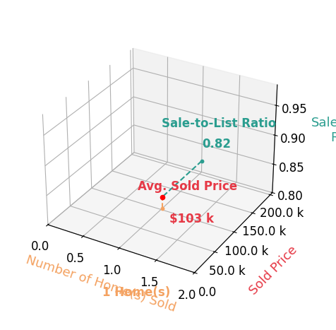 Loretha Smith sold 1 homes with an average sold price of $103K and an average sale-to-list ratio of 82.4%.