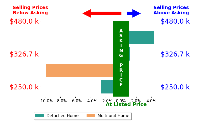 Katrina Fontenot's sold homes closed 2.0% below asking on average, with 1 homes above, 2 below, and 1 at asking price.