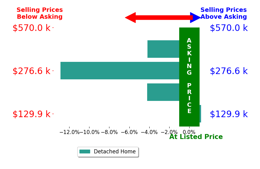 Gail Garland's sold homes closed 5.3% below asking on average, with 0 homes above, 3 below, and 1 at asking price.