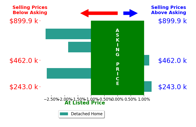 Bobbi Lepi's sold homes closed 1.2% below asking on average, with 1 homes above, 3 below, and 1 at asking price.