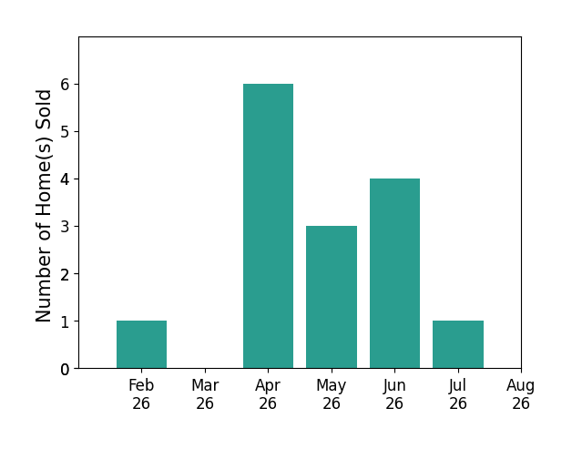 Jessica Winland sold 1 home in February 2026, 6 homes in April 2026, 3 homes in May 2026, 4 homes in June 2026, 1 home in July 2026, for a total of 15 homes.