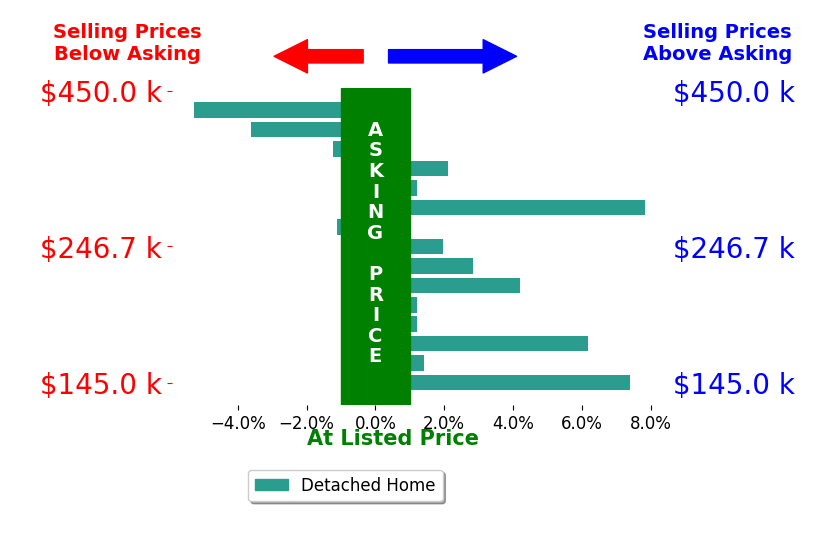 Jessica Winland's sold homes closed 1.5% above asking on average, with 8 homes above, 4 below, and 3 at asking price.