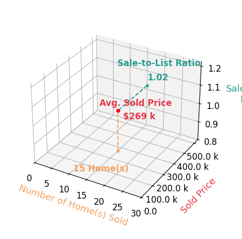 Jessica Winland sold 15 homes with an average sold price of $269K and an average sale-to-list ratio of 101.5%.