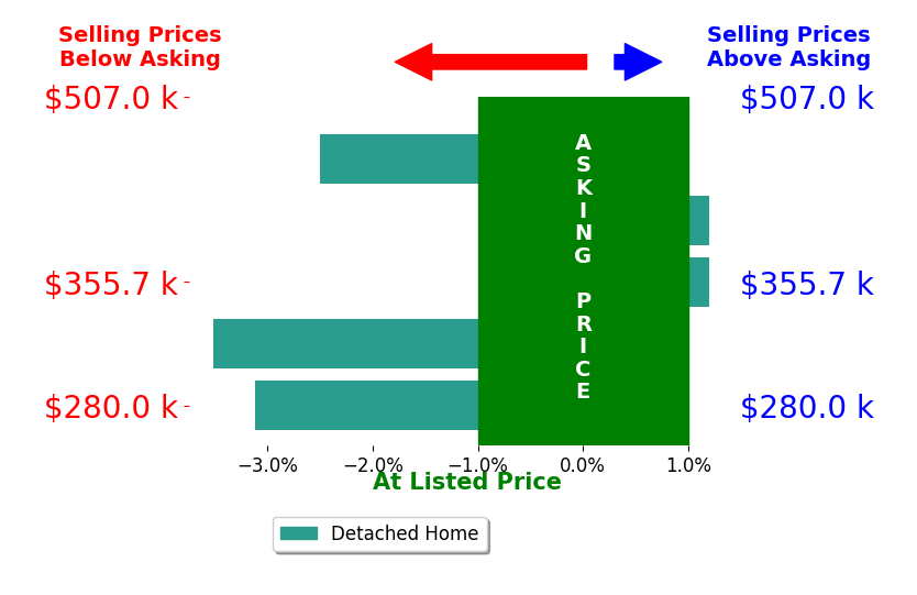 Ashley Moore's sold homes closed 1.8% below asking on average, with 0 homes above, 3 below, and 2 at asking price.