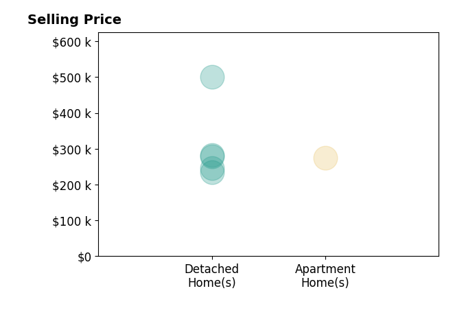 Becky Wolfe's sold homes include detached homes from $235K to $500K, apartment homes at $275K.