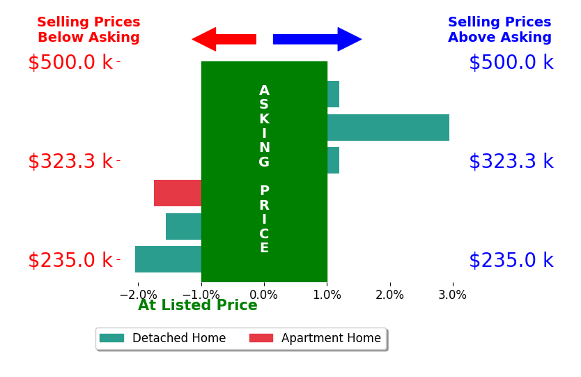 Becky Wolfe's sold homes closed 0.4% below asking on average, with 1 homes above, 3 below, and 2 at asking price.