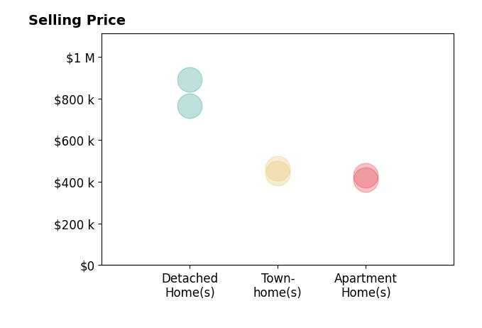 Histogram of home sales price ranges for Kristy Odendhal