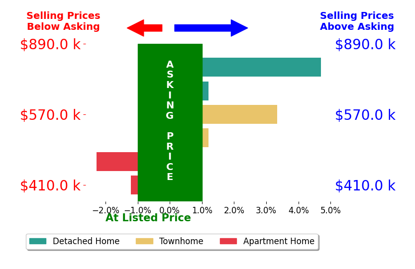 Bar chart comparing asking price vs selling price for Kristy Odendhal