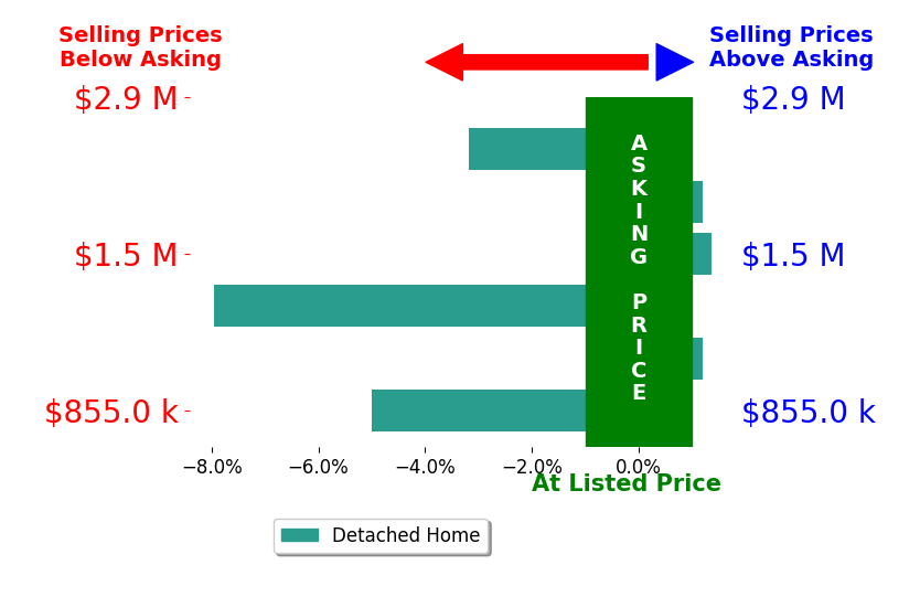 Bar chart comparing asking price vs selling price for Jim Lemon Jr