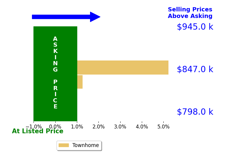 Laura Maschler's sold homes closed 3.3% above asking on average, with 2 homes above, 0 below, and 0 at asking price.