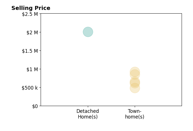 Sherry Santmyer's sold homes include townhomes from $485K to $925K, detached homes at $2.0M.