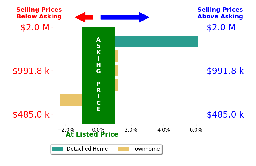 Sherry Santmyer's sold homes closed 0.5% above asking on average, with 1 homes above, 2 below, and 3 at asking price.