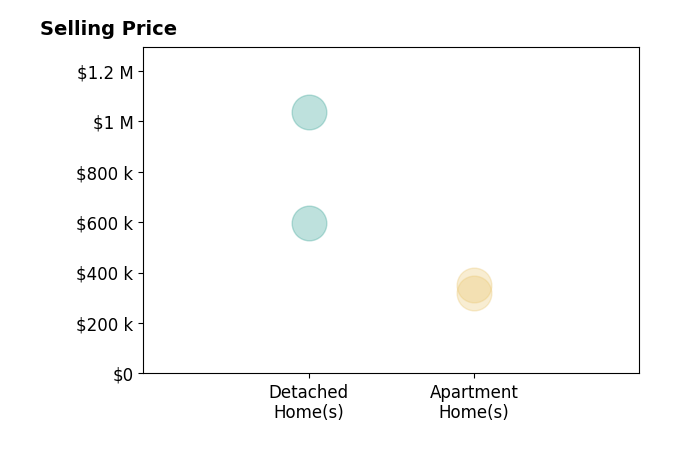Gary Bare's sold homes include detached homes from $595K to $1.0M, apartment homes from $320K to $350K.