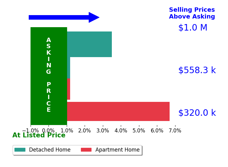 Gary Bare's sold homes closed 2.4% above asking on average, with 2 homes above, 0 below, and 2 at asking price.