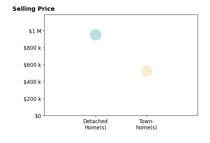 Stephanie Leitao's sold homes include detached homes at $950K.
