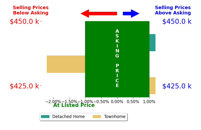 Melissa Johnston's sold homes closed 0.7% below asking on average, with 0 homes above, 1 below, and 2 at asking price.
