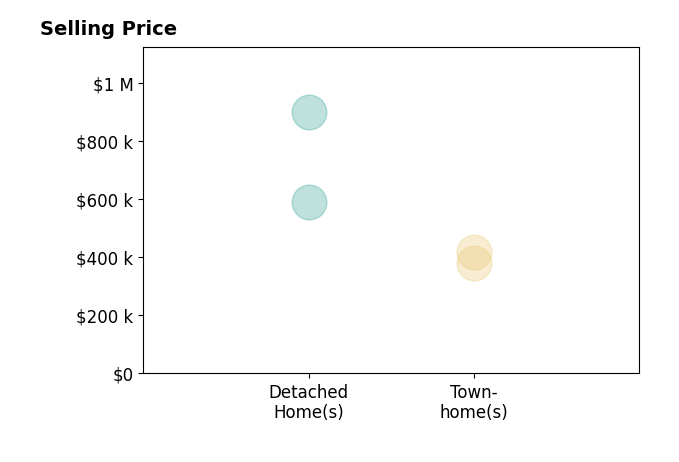 Histogram of home sales price ranges for Mrs Mabel R Zuleta