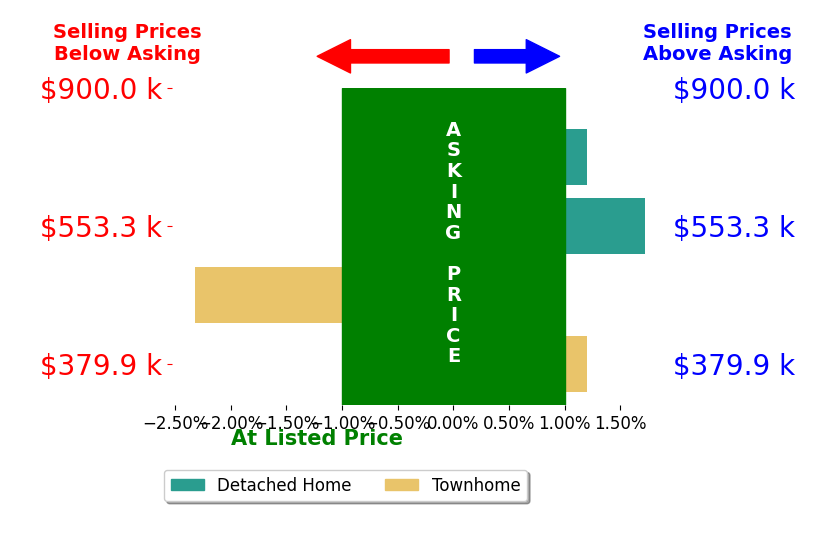 Bar chart comparing asking price vs selling price for Mrs Mabel R Zuleta