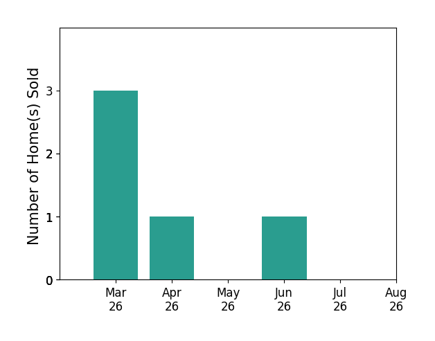 Allison Brindley sold 3 homes in March 2026, 1 home in April 2026, 1 home in June 2026, for a total of 5 homes.