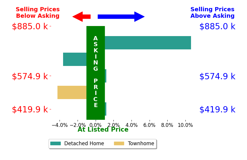 Allison Brindley's sold homes closed 0.4% above asking on average, with 1 homes above, 2 below, and 2 at asking price.