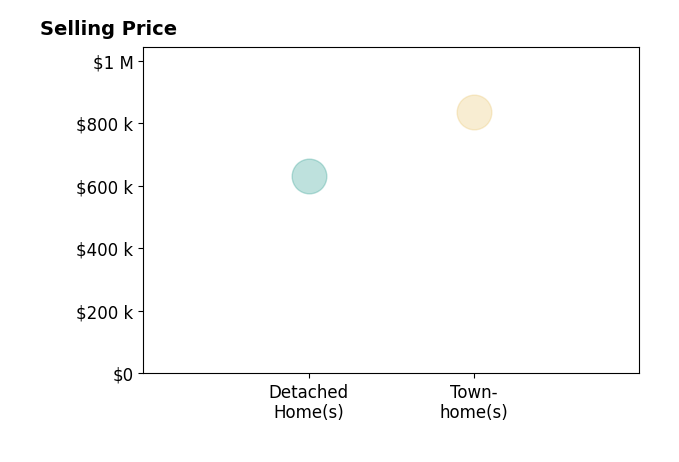 Murf Murphy's sold homes include townhomes at $835K, detached homes at $630K.