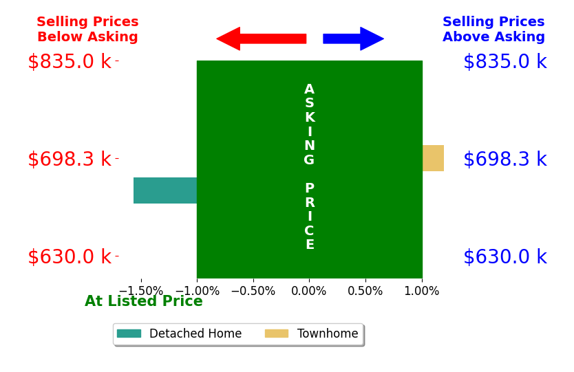 Murf Murphy's sold homes closed 0.4% below asking on average, with 0 homes above, 1 below, and 1 at asking price.