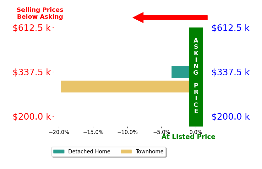 Jennifer Fortson's sold homes closed 11.6% below asking on average, with 0 homes above, 2 below, and 0 at asking price.