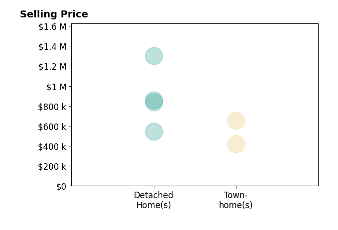 Histogram of home sales price ranges for Lydia Clark