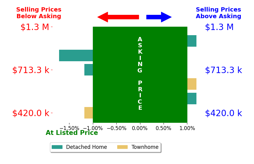 Bar chart comparing asking price vs selling price for Lydia Clark