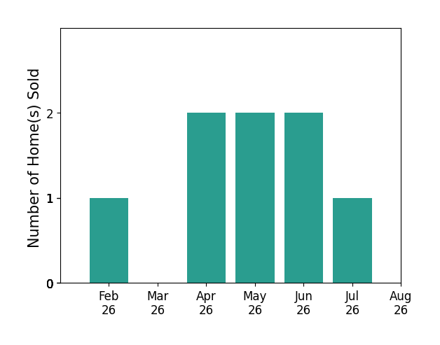 Jeffery Rawson sold 1 home in February 2026, 2 homes in April 2026, 2 homes in May 2026, 2 homes in June 2026, 1 home in July 2026, for a total of 8 homes.