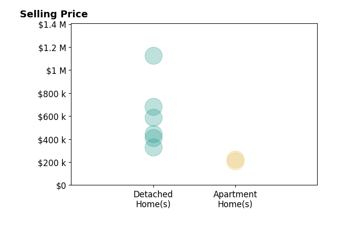 Jeffery Rawson's sold homes include detached homes from $328K to $1.1M, apartment homes from $210K to $225K.
