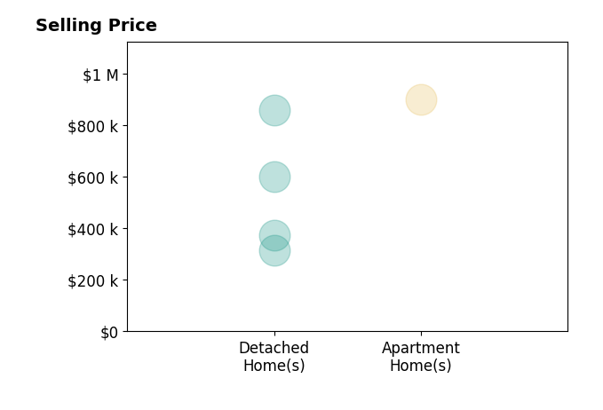 Shaun Simpson's sold homes include apartment homes at $900K, detached homes from $315K to $861K.