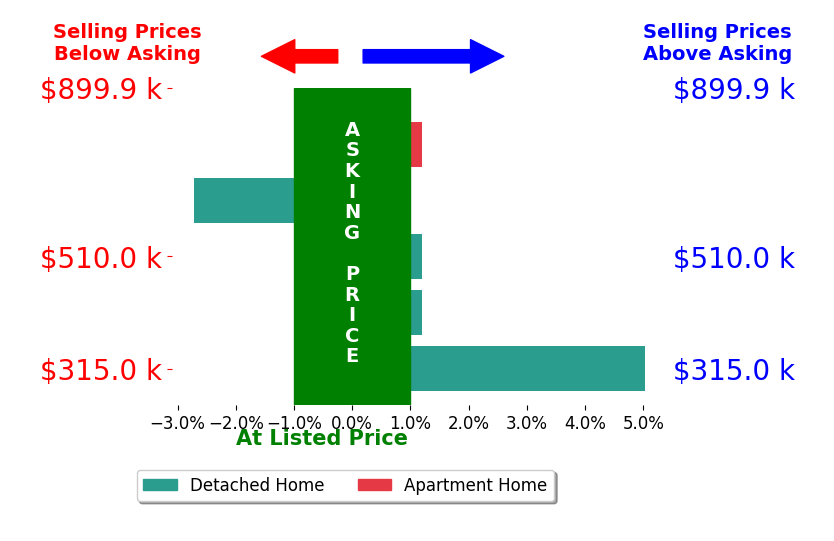 Shaun Simpson's sold homes closed 0.5% above asking on average, with 1 homes above, 1 below, and 3 at asking price.