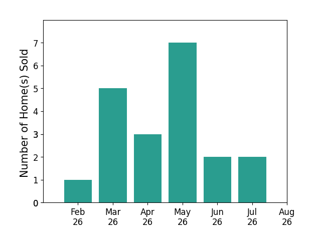 Marilyn Vutech sold 1 home in February 2026, 5 homes in March 2026, 3 homes in April 2026, 7 homes in May 2026, 2 homes in June 2026, 2 homes in July 2026, for a total of 20 homes.