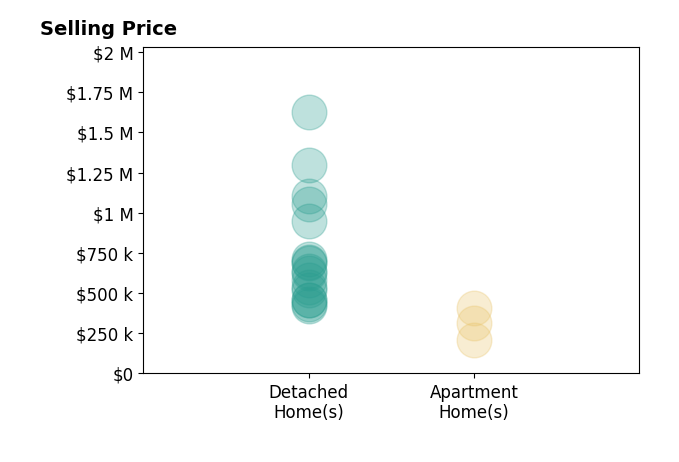 Marilyn Vutech's sold homes include detached homes from $420K to $1.6M, apartment homes from $207K to $405K.