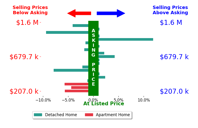 Marilyn Vutech's sold homes closed 1.1% below asking on average, with 4 homes above, 10 below, and 6 at asking price.