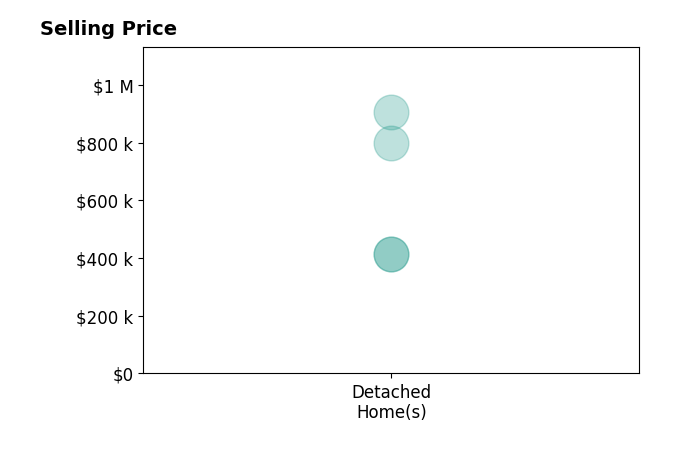 Martha Corbett's sold homes include detached homes from $413K to $905K.